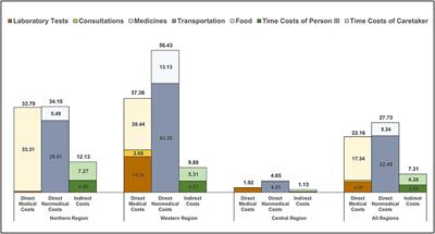 Household Economic Consequences of Rheumatic Heart Disease in Uganda